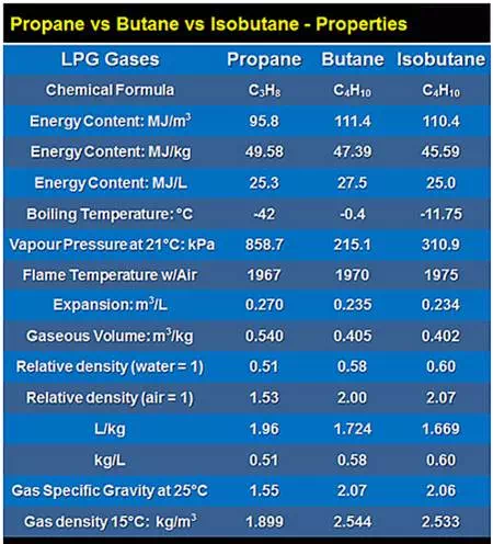 LPG Physical Properties Chart