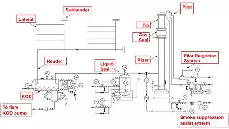 Description:  Typical Flare System with Elevated Flare