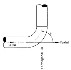 Description: Fig1: Forces at a 90 bend (or 90 change in direction or at intersection)