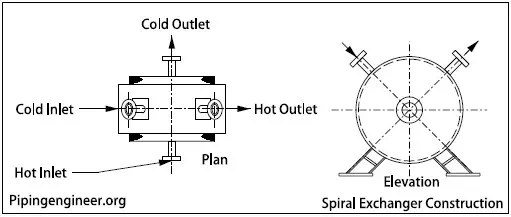 Description: Spiral Exchangers Construction