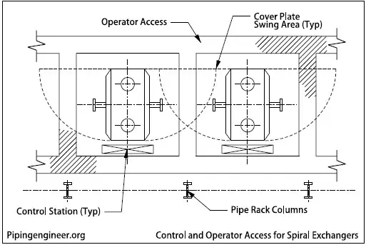 Description: Control and Operator Access for Spiral Exchangers