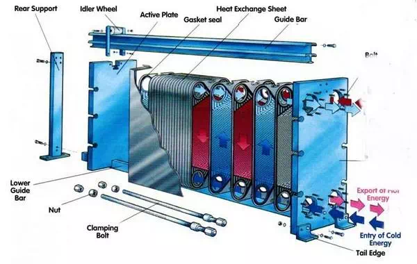 Description: Plate Heat Exchanger Construction