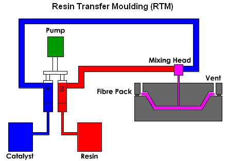 resin transfer moulding process