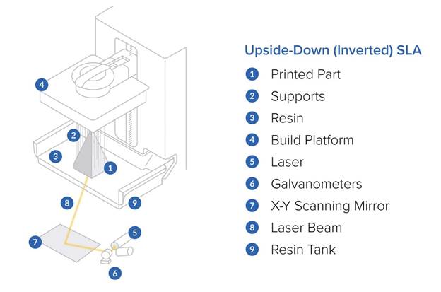 Infographic - resin 3D printing -  A graphic representation of the basic mechanics of stereolithography (SLA) 3D printing.