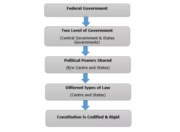 Description: Federal System