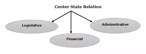 Description: Center State Relation