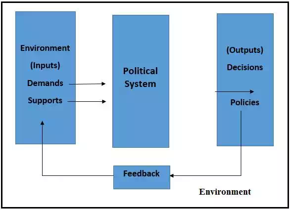 System approach developed by David Easton 