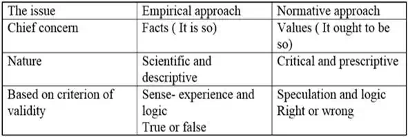 Empirical and normative approaches