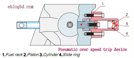 Description: pneumatic over speed trip device