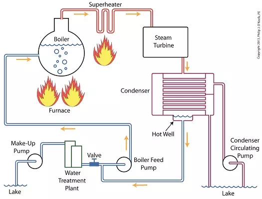 utility power plant training