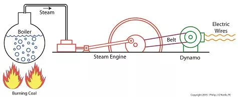 Joule's Experiment With Electricity