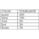 color tolerance bands