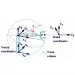 Spherical Coordinates