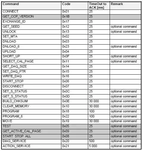 CCP CXP Commands