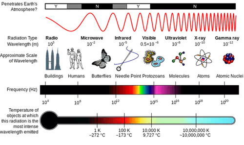 LIDAR RADAR Waves Spectrum