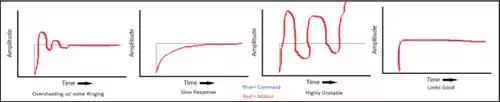 Motor Tuning Plots