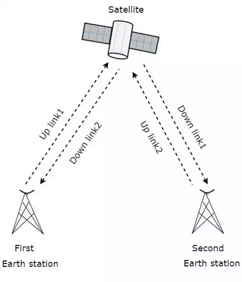 two-way satellite communication