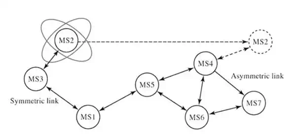 Mobile Adhoc Network - MANET