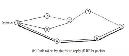 Routing