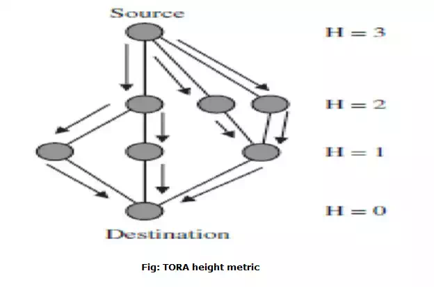 Temporally Ordered Routing Algorithm - TORA