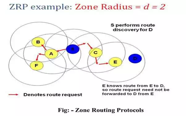 Temporally Ordered Routing Algorithm - TORA