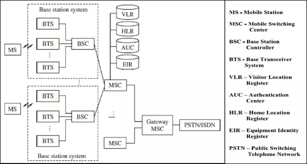 Terms used in Mobile Communication