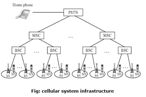 Cellular System Infrastructure