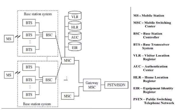 Cellular System Infrastructure