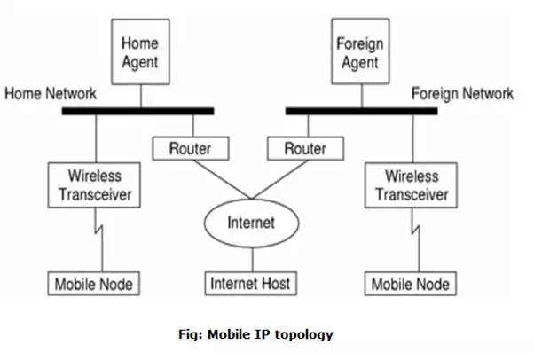 Mobile IP