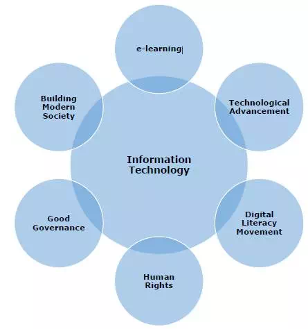 Description: Information Technology Features