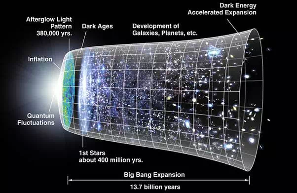 Description: Big Bang Theory Time Line