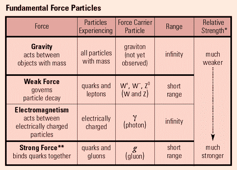 Description: Four Fundamental Forces