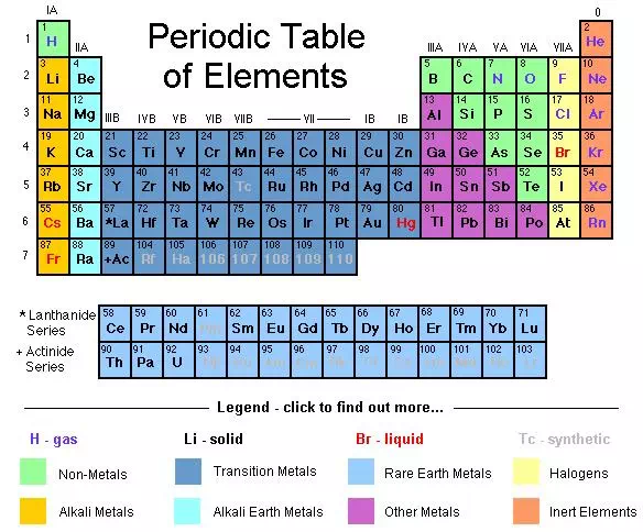 Description: Periodic Table of Elements