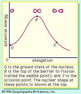 Figure 2: The potential energy as a function of elongation of a fissioning nucleus. G is the ground state of the nucleus; B is the top of the barrier to fission (called the saddle point); and S is the scission point. The nuclear shape at these points is shown at the top.