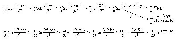 Depiction of the isobaric fission-product decay chains of two products of the fission of uranium-235.