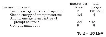 List of the energy components of a typical fission event of uranium-235 and their respective energy outputs.