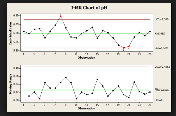 I  MR Chart