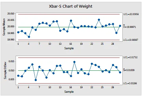 X Bar S Chart