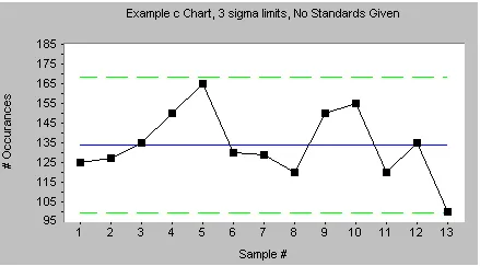 C Chart