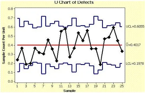 U Chart