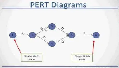 PERT Diagram