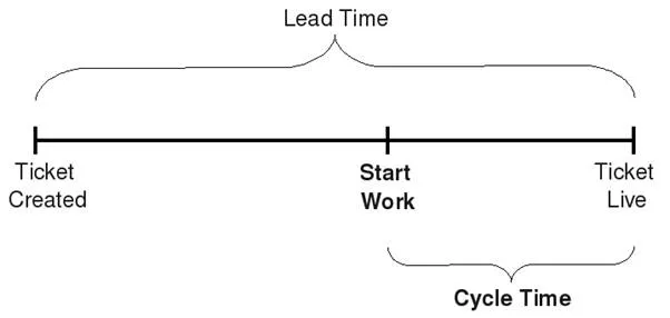 Calculation of Lead Time