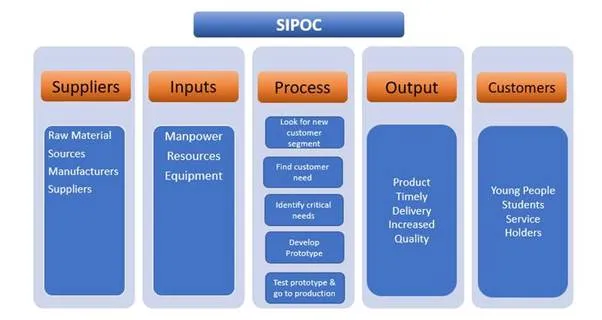 SIPOC Model