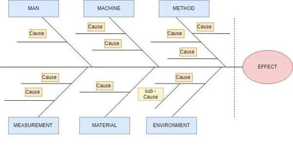 Six general categories of analysis