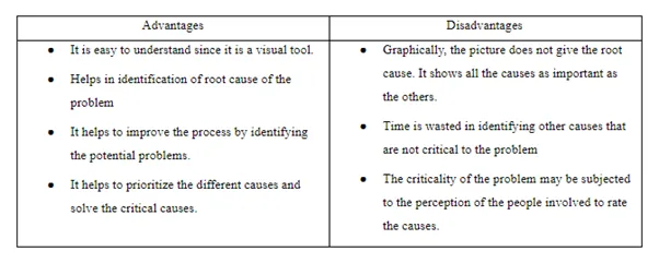 Advantages and Disadvantages of Fishbone