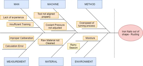 Fishbone Diagram for a Company