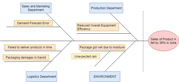 Diagram projected to find root cause of fishbone analysis