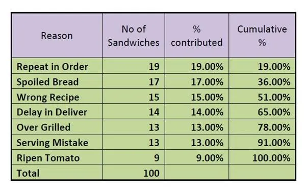 Pareto Analysis for wastage in Wich and Fun