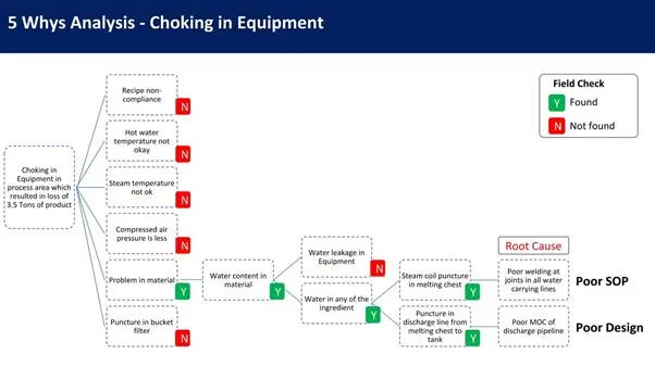 Choking in Equipment