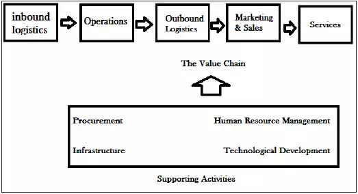 Porters Value Chain